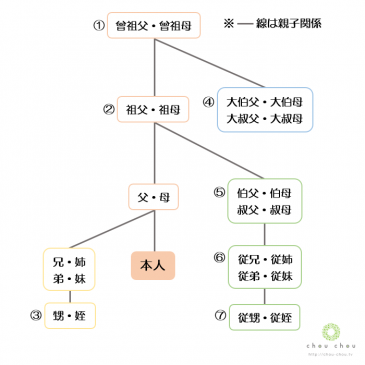 【結婚式エンドロールの名前】順番の決め方はここから！親戚・家族の続柄を簡単解説！