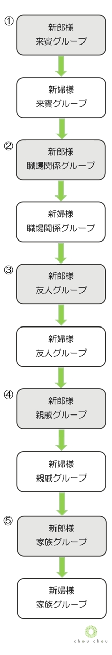 迷ったらコレ!結婚式のエンドロールはこの順番で作る!【中級編】|wedding movie chouchou