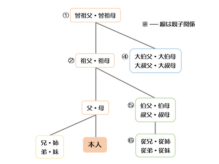 続柄図｜結婚式ムービーchouchou（シュシュ）